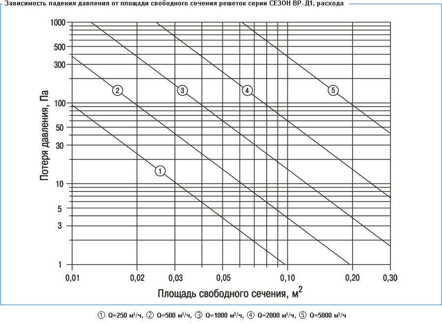 Зависимость падения давления от площади свободного сечения решетки ВР-Д1, расхода воздуха