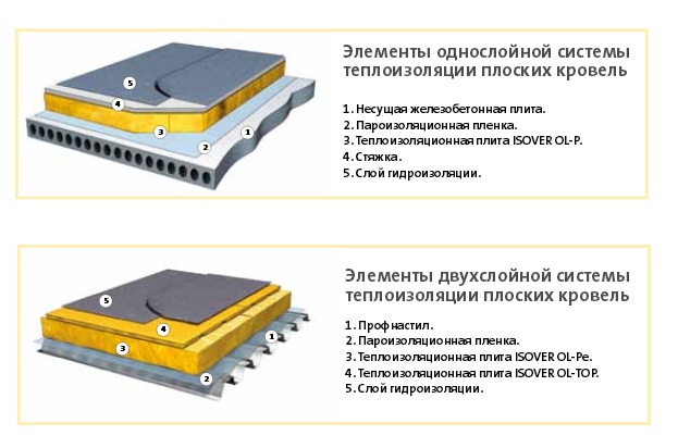 Схема теплоизоляции плоской кровли