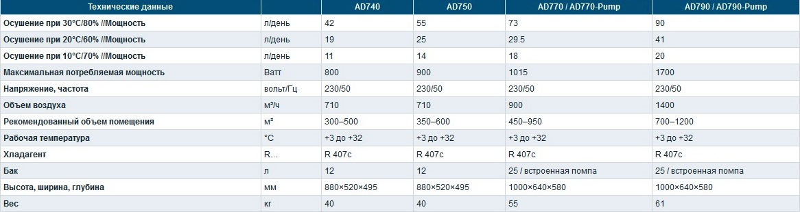 Характеристики моделей AD 740,750, 770,790
