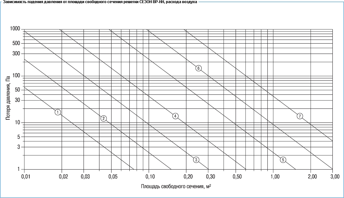 Зависимость падения давления от площади свободного сечения решетки ВР-НН, расхода воздуха