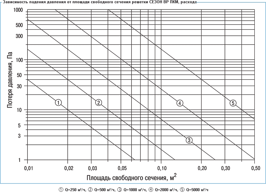 Зависимость падения давления от площади свободного сечения решетки ВР-ПКМ, расхода воздуха