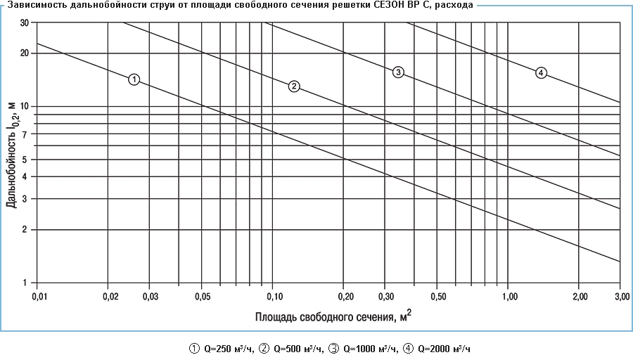 Зависимость дальнобойности струи от площади расхода свободного сечения решеток серии ВР-С, ВР-С1, расхода воздуха