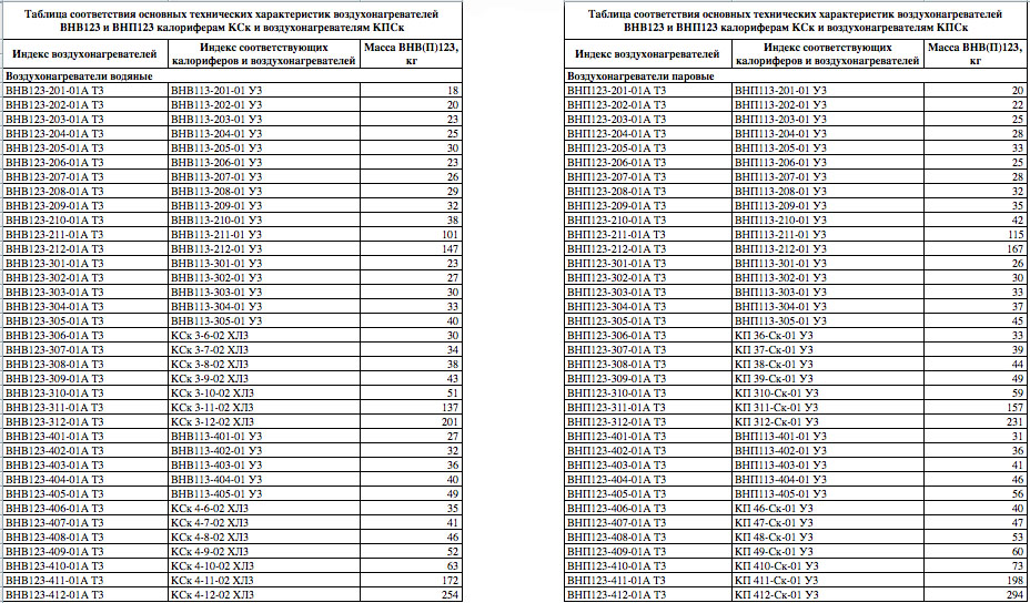 Таблица соответствия основных технических характеристик воздухонагревателей ВНВ123 и ВНП123 калориферам КСк и воздухонагревателям КПСк