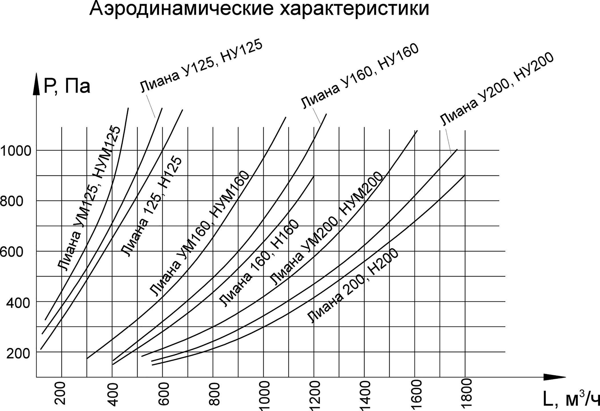 Аэродинамические характеристики Воздуховытяжных устройств Лиана 125, У-125, УМ-125