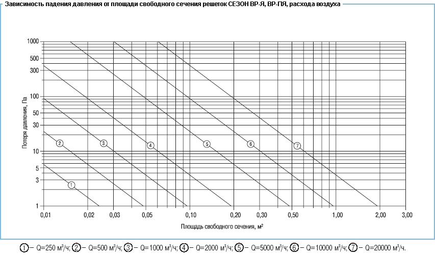 Зависимость падения давления от площади свободного сечения решетки ВР-Я, ВР-ПЯ, расхода воздуха