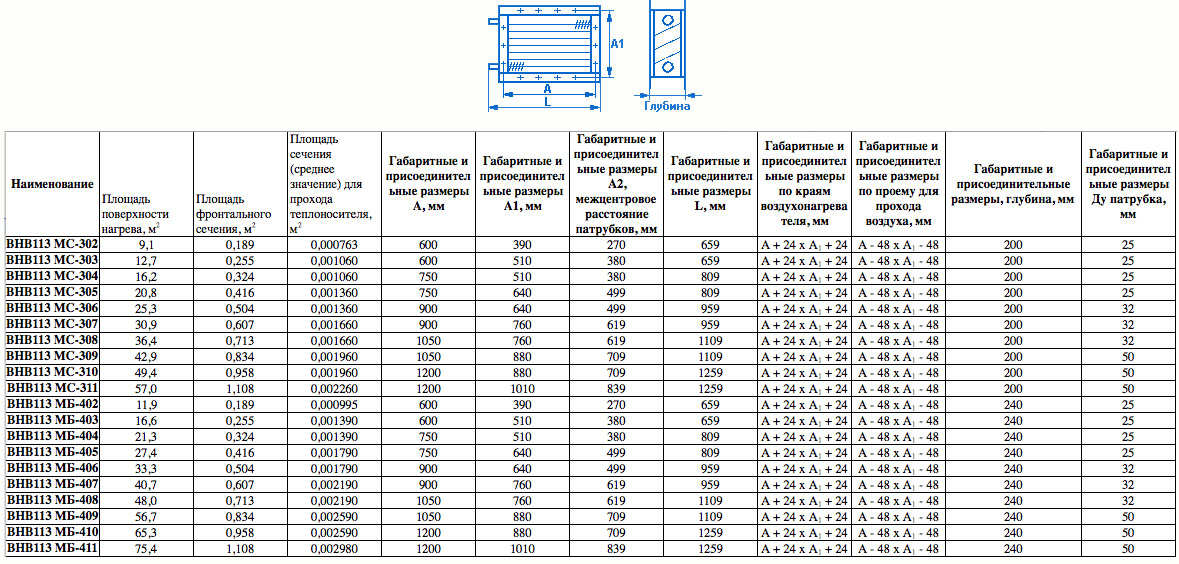 Габаритные и присоединительные размеры воздухонагревателей ВНВ113МС и ВНВ113МБ