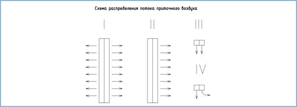 Схема распределения потока приточного воздуха. Вентиляционные решетки ЛД, ЛД1, ЛД2