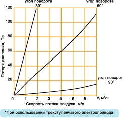 График. Клапан КП