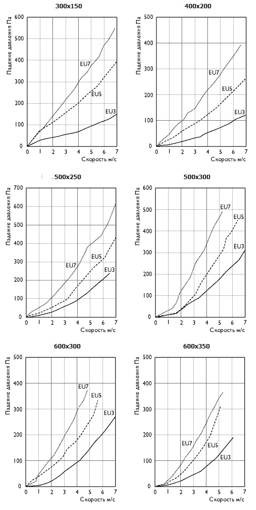 Графики потери давления фильтров 300х500 400х200 500х250 500х300 600х300 600х350