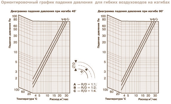 Ориентировочный график падения давления для гибких воздуховодов серии ИЗО-A2 HARD на изгибах