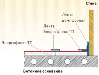 Схема установки теплого пола. Плиты и маты Энергофлекс™ ТП