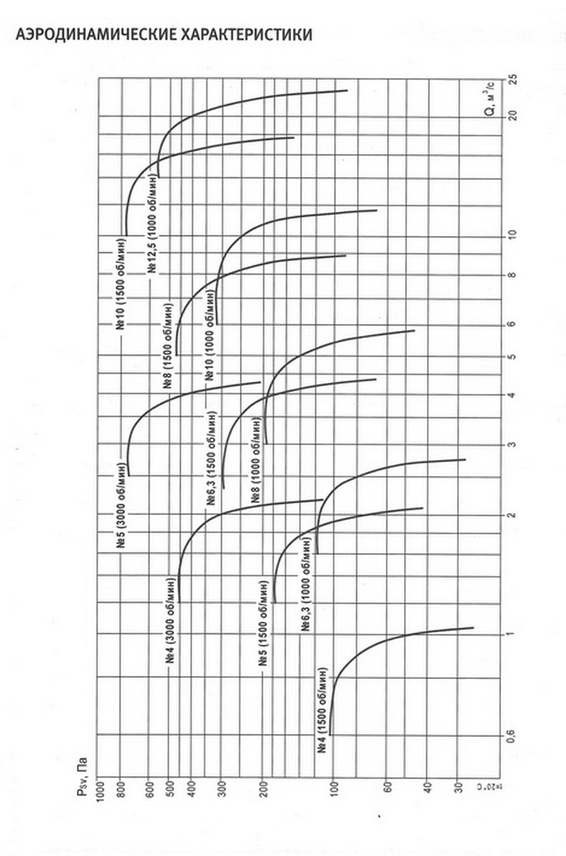 Аэродинамические характеристики Вентилятора ВКО