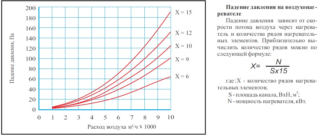 График потери давления VKH-E