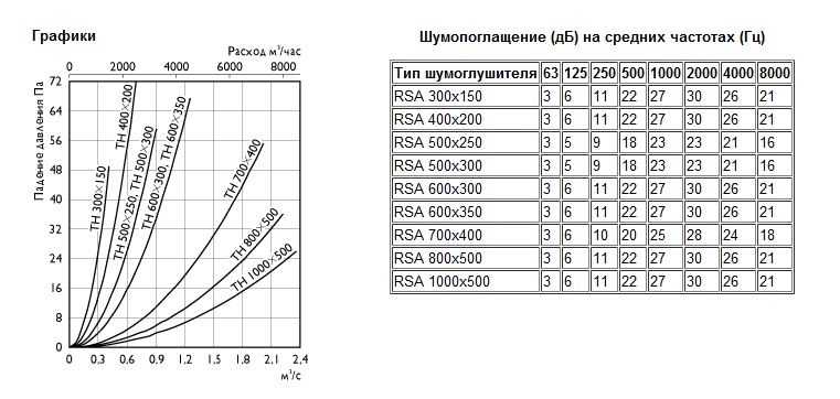 График потери давления  RSA