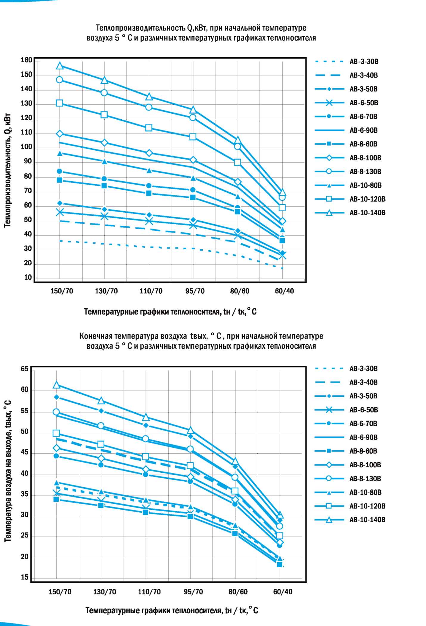 Температура и тепловая мощность на выходе АВ при начальной температуре 5 градусов