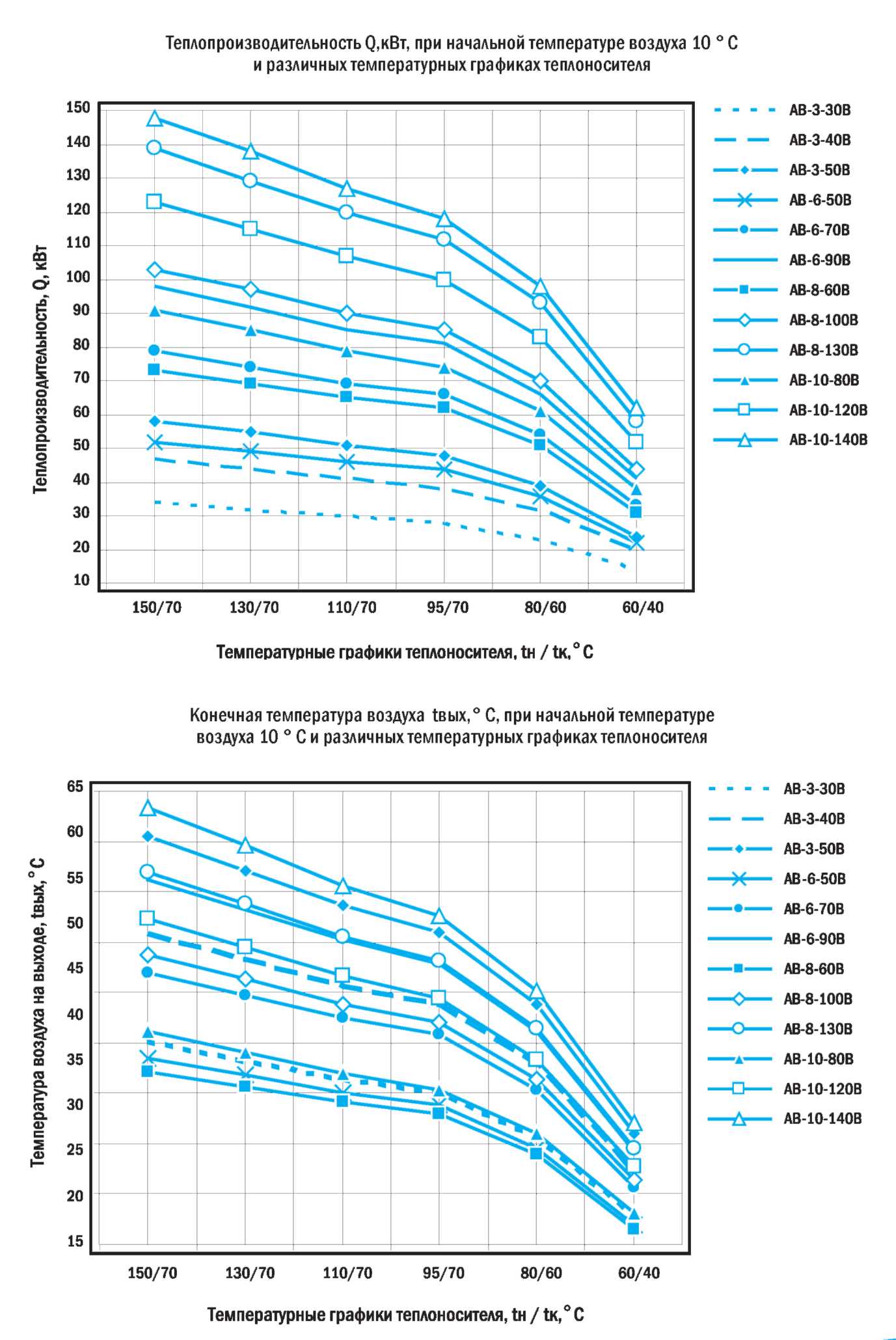Температура и тепловая мощность на выходе АВ при начальной температуре 10 градусов