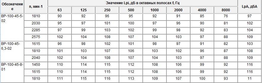 Акустические характеристики ВР-100-45