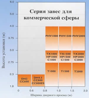 Критерии подбора завес Thermoscreens T/TX