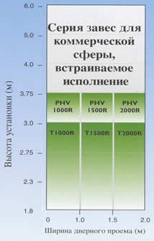 Критерии подбора завес Thermoscreens PREMIER