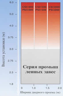 Критерии подбора завес Thermoscreens CSI