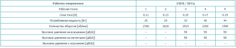 Параметры рабочих точек. Вентиляторы GK 100M