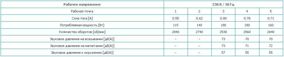 Параметры рабочих точек. Вентиляторы GK 200L