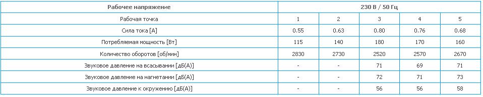 Параметры рабочих точек. Вентиляторы GK 250L