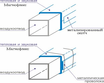 ИЗОЛЯЦИЯ ВЕНТИЛЯЦИОННЫХ КОРОБОВ