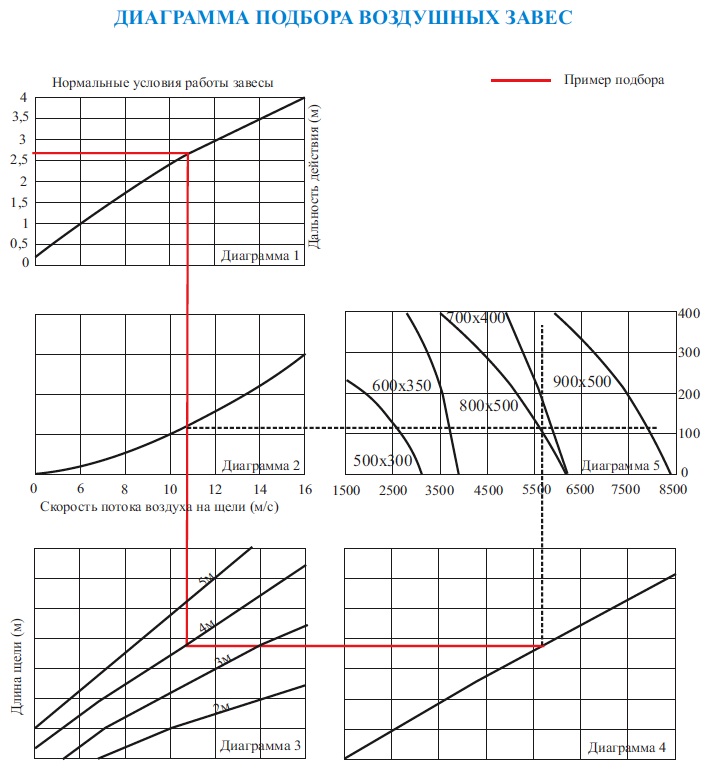 Диаграмма подбора воздушных завес