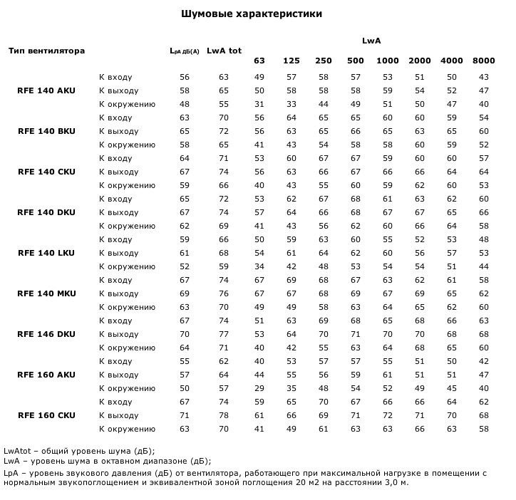Шумовые характеристики вентиляторов  RFE 140, 146, 160