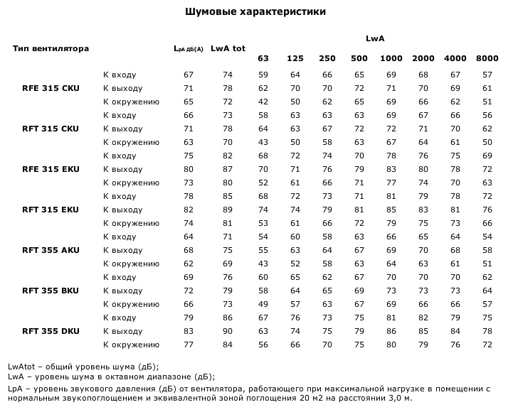 Шумовые характеристики RFE 315, 355