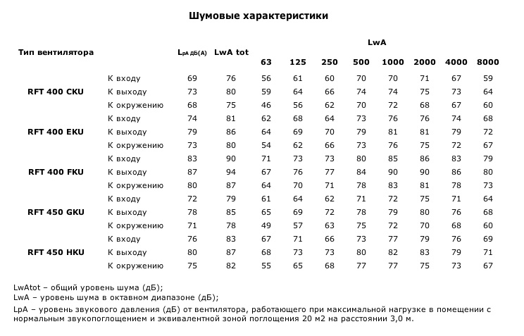 Шумовые характеристики RFE 400, 450