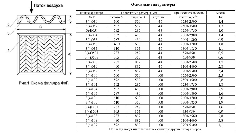 Габаритные размеры фильтров ФяГ