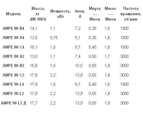 Характеристики однофазные электродвигатели (АИРЕ)