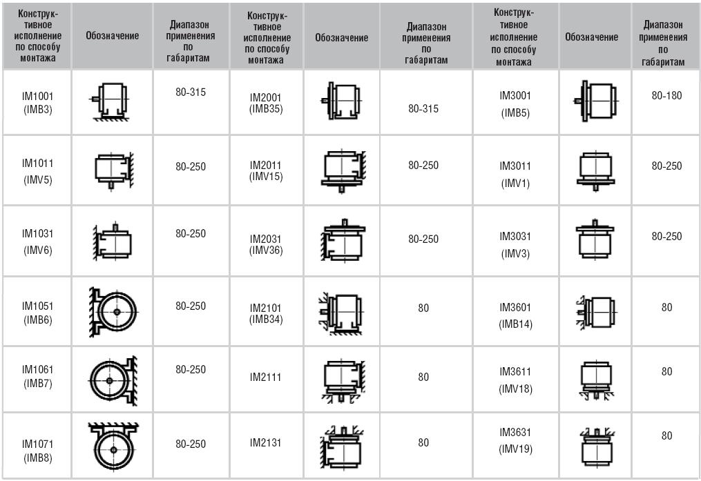 Конструктивное исполнение. Двигатели с привязкой рядов мощности и установленных размеров в соответствии с нормами CENELEC
