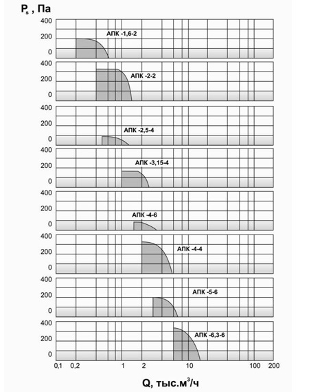 Поле параметров АПК Ps =&lt; 400 Па