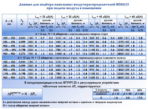 Подбор веерного воздухораспределителя ВПМ125 и ВПМР125