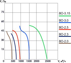 Аэродинамические характеристики вентиляторов ВО-220