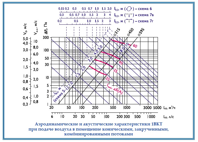 Аэродинамические и акутические характеристики 1ВКТ