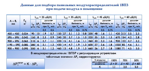 Данные для подбора воздухораспределителя 1ВПЗ, 1ВПЗР