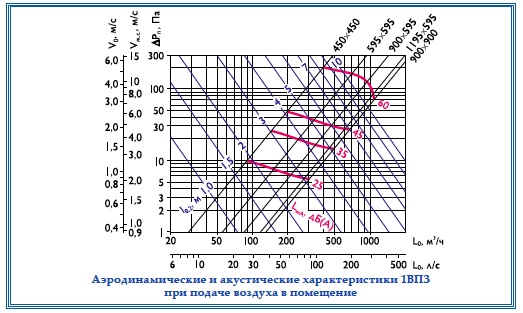 Аэродинамические и акутические характеристики 1ВПЗ, 1ВПЗР