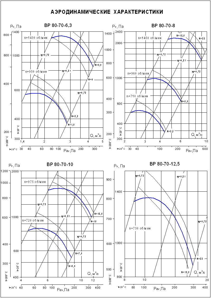 Аэродинамические характеристики ВР 80-70 №№ 6,3-12,5