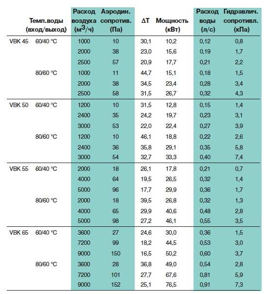 Характеристики воздухонагревателя VBK