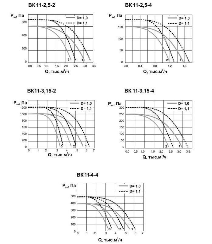 Аэродиномические характеристики вентилятора ВК 11