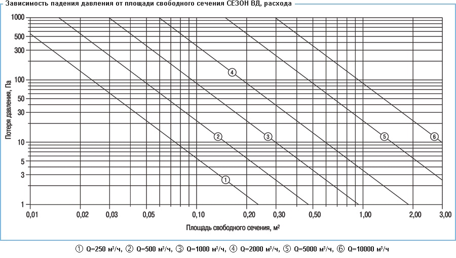 Диаграмма зависимость падения давления от площади свободного сечения ВД