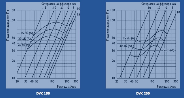 График диффузора DVK