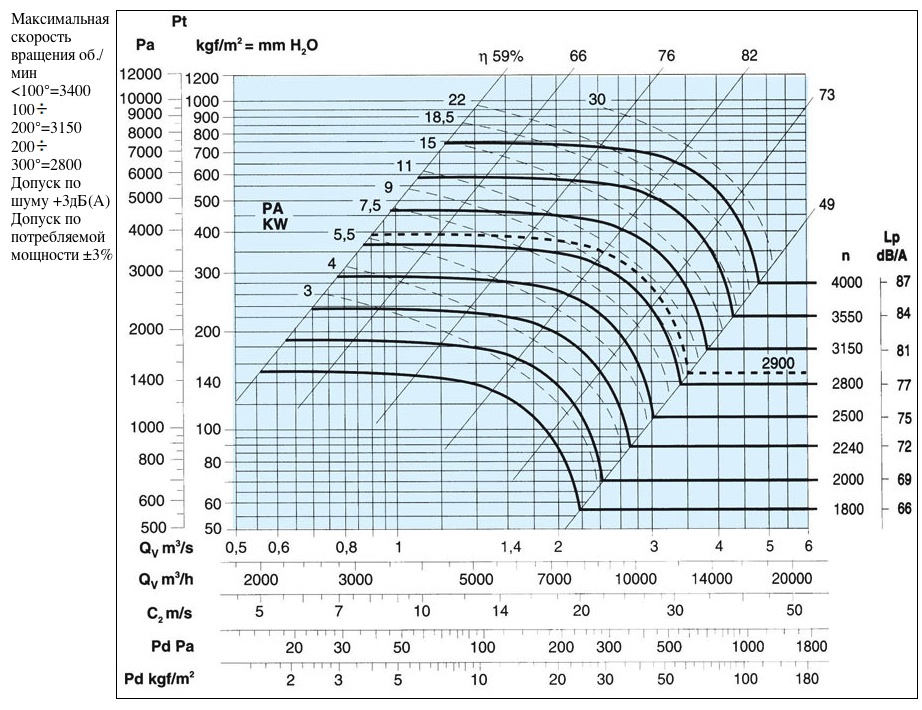 Характеристики вентилятора ВДП 56С 500