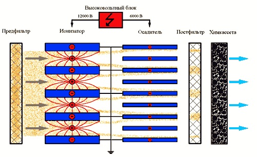 Схема очистки воздуха в электрофильтре.