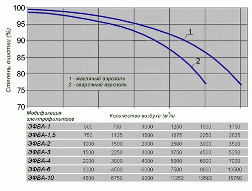 Зависимость степени очистки от количества воздуха, очищаемого в электрофильтрах.