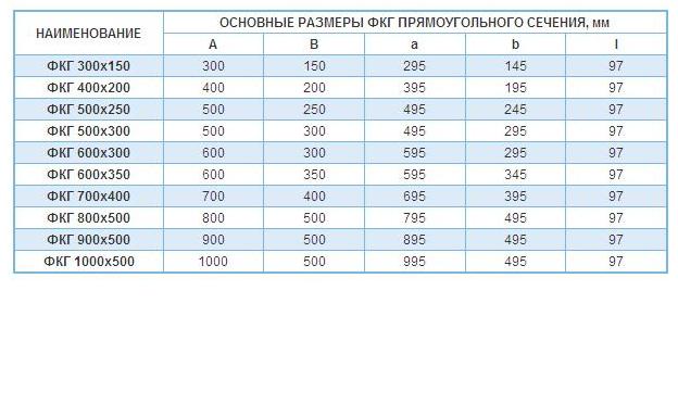 основные габаритные размеры ФКГ с прямоугольном сечением